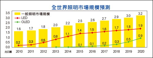 OLED照明市場趨勢(資料來源：Konica Minolta; Lighting Japan 2013專門技術研討會)