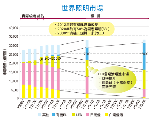 全球照明市場預估(資料來源：Lumiotec; Lighting Japan 2013專門技術研討會)