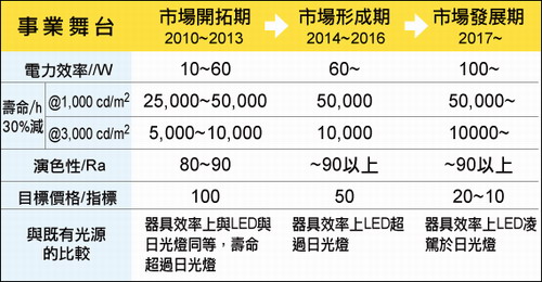 日本各OLED照明廠的產品推出時程(資料來源：Lumiotec; Lighting Japan 2013專門技術研討會) 