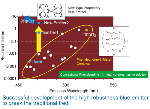 Konica Minolta 開發新型藍色磷光發光材料有效提升壽命
(資料來源：Konica Minolta; Lighting Japan 2013專門技術研討會) 