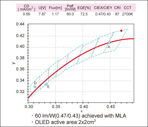 Novaled 60 lm/W白光OLED發光效率(資料來源：Novaled; Lighting Japan 2013專門技術研討會) 