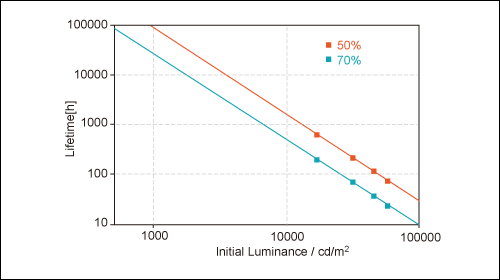 Novaled 白光OLED的壽命(資料來源：Novaled; Lighting Japan 2013專門技術研討會) 