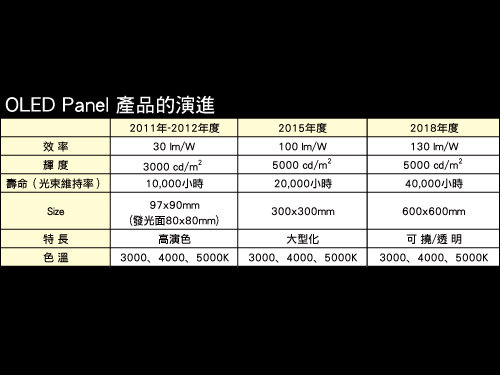 Panasonic Idemitsu預計未來推出的OLED照明產品