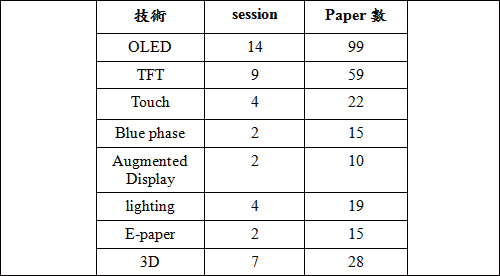 SID 2013各項主要技術的論文數分佈