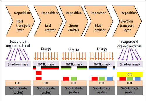 利用FMTL技術製作彩色有機發光二極體微顯示器
