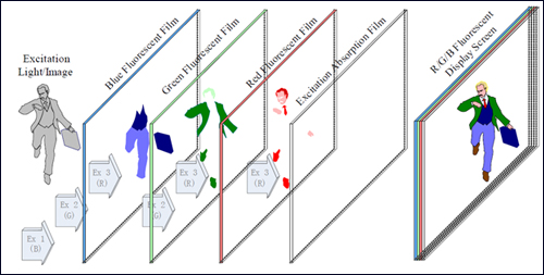 Emissive projective display顯示原理