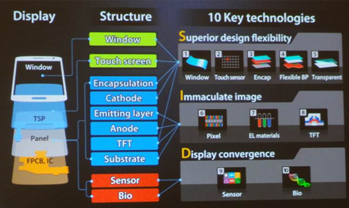 AMOLED仍舊面臨十項技術上的挑戰