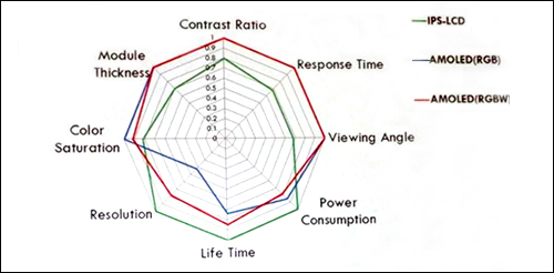 TFT-LCD 與AMOLED之各項性能比較