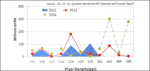 智慧型手機面板解析度需求將逐年升高，估計到2016年的出貨主力會到達441ppi