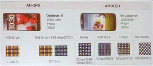 相較於Samsung重新定義的Pixel，同樣號稱441ppi的面板，LG 的IPS-LCD實際可定址子畫素為Samsung的1.5倍
