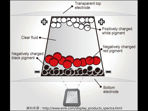 三色電子標籤顯示原理<br>傳統的E-ink電子書採用電泳式黑白粒子顯示，搭配彩色濾光片則可達到彩色的效果，然而因彩色濾光片會造成光利用率的下降導致顯示的色彩不夠鮮豔，SID 2013 E-inch發表了採用黑白紅三色電泳式粒子，使面板可顯示黑、白、紅三色，在不使用彩色濾光片的狀態下可得到較佳的顯示效果，適合應用於電子標籤