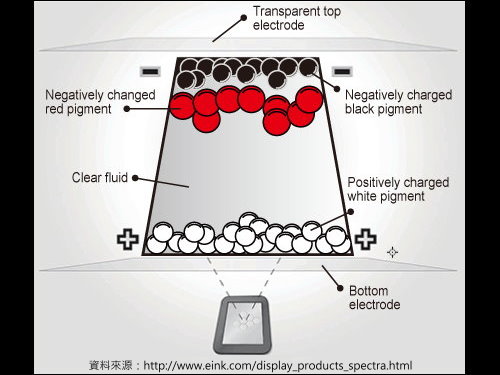 三色電子標籤顯示原理<br>傳統的E-ink電子書採用電泳式黑白粒子顯示，搭配彩色濾光片則可達到彩色的效果，然而因彩色濾光片會造成光利用率的下降導致顯示的色彩不夠鮮豔，SID 2013 E-inch發表了採用黑白紅三色電泳式粒子，使面板可顯示黑、白、紅三色，在不使用彩色濾光片的狀態下可得到較佳的顯示效果，適合應用於電子標籤