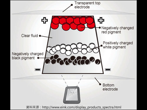 三色電子標籤顯示原理<br>傳統的E-ink電子書採用電泳式黑白粒子顯示，搭配彩色濾光片則可達到彩色的效果，然而因彩色濾光片會造成光利用率的下降導致顯示的色彩不夠鮮豔，SID 2013 E-inch發表了採用黑白紅三色電泳式粒子，使面板可顯示黑、白、紅三色，在不使用彩色濾光片的狀態下可得到較佳的顯示效果，適合應用於電子標籤