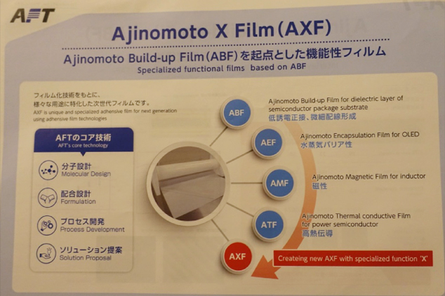 AFT開發之新型客製化AXF材料技術，以ABF材料核心技術為基礎，可因應客戶需求，從分子設計、配方、製程加工性等進行客製化材料開發