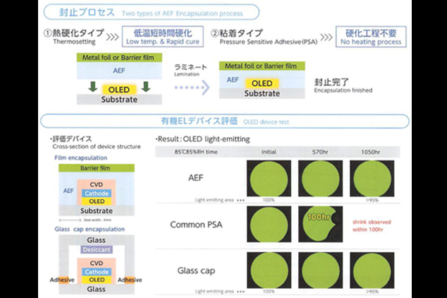 AEF整面型封裝技術與元件壽命測試