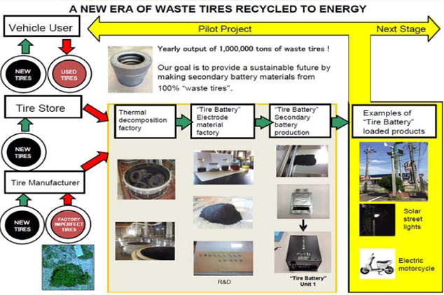 東京炭素工業利用廢輪胎做成電池的循環利用概念