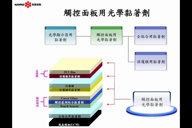 南寶先進材料開發一系列用於全貼合製程的光學膠