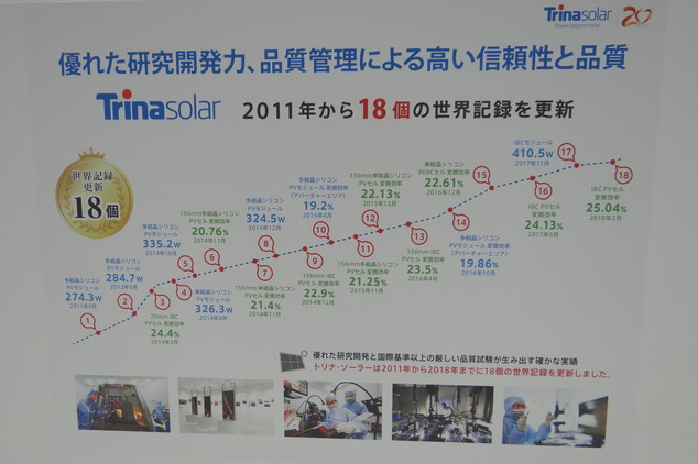 中國天合光能展示該公司自2011年至今，共寫下18個世界紀錄，並於今年二月創下IBC電池25.04的世界紀錄
