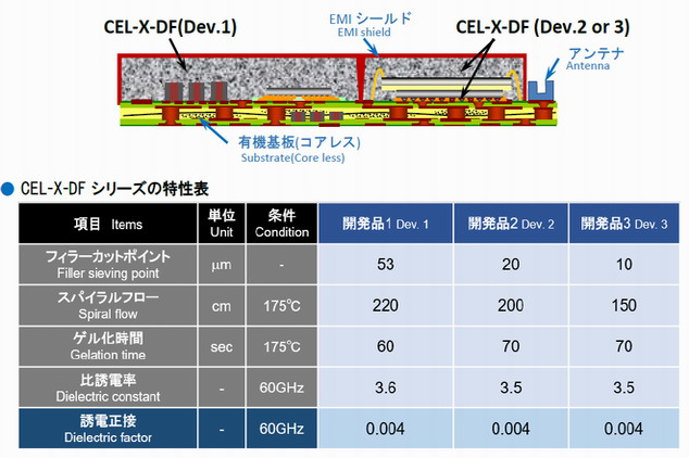 Hitachi Chemical展出三種應用於5G之低介電損失封裝材料