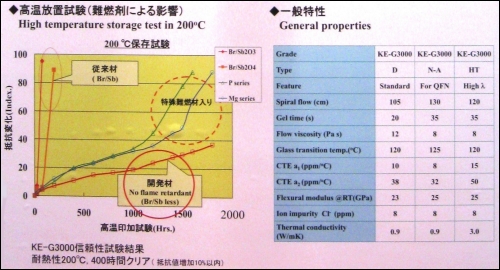 車用環氧樹脂封裝材料高溫試驗結果與特性