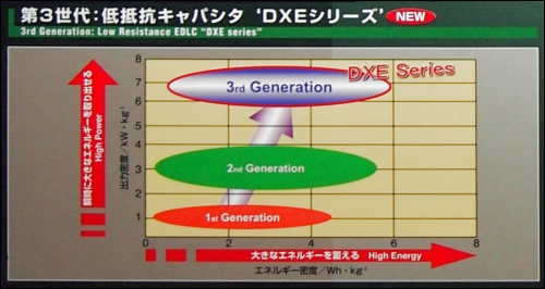 CHEMI-CON展示第三代電雙層電容器