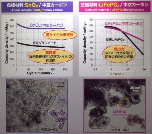 鋰離子電池用奈米結晶材料