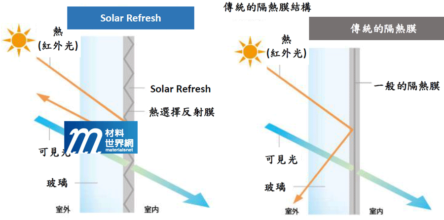 圖一、Solar Refresh 與傳統隔熱膜之隔熱機制比較