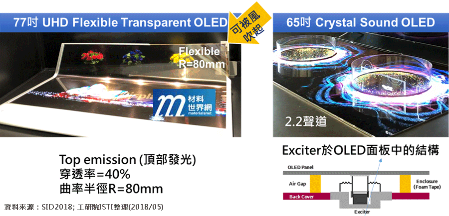 圖一、LGD 77吋Flexible透明OLED(左圖)、65吋Crystal Sound OLED(右圖)