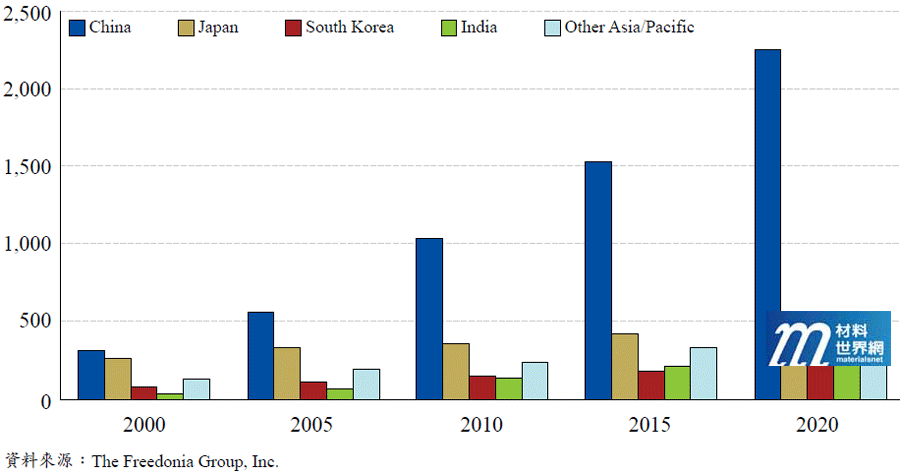 圖一、2000~2020年亞太地區各國對環保熱塑彈性材料需求之預估