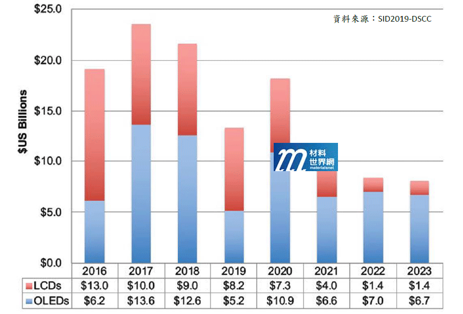 圖一、LCD與OLED設備投資額趨勢比較(2016~2023年)