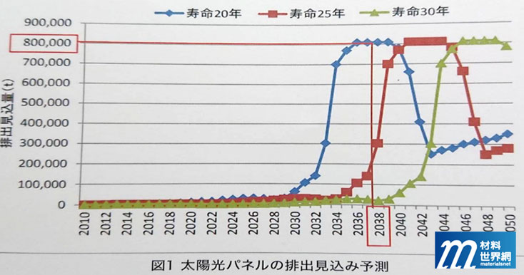圖一、日本官方預估(以20年的模組壽命)廢棄模組產出預測