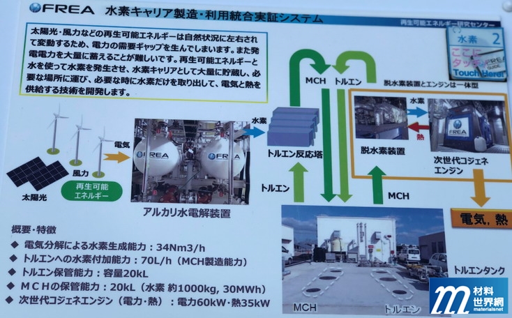 圖廿三 FREA 氫能製造、利用整合實證系統