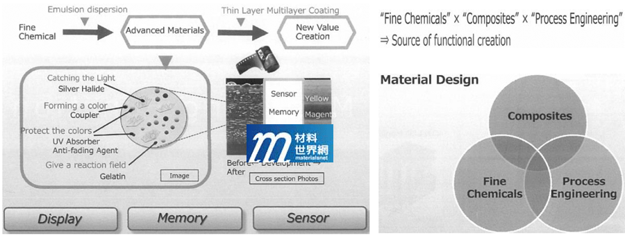 圖三、Fujifilm從彩色軟片產品中找出核心技術與優勢