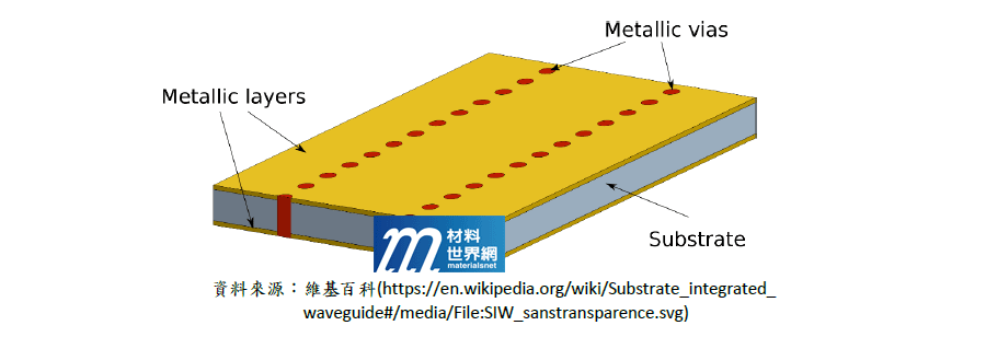 圖二、基板集成波導Substrate integrated waveguide (SIW)示意圖