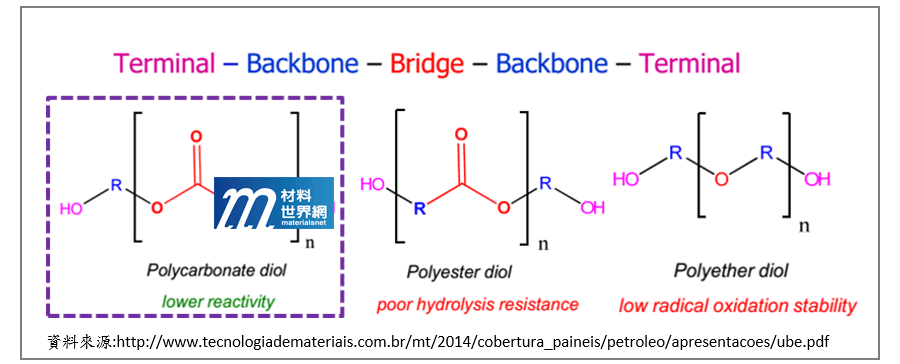 圖一、不同類型多元醇之結構