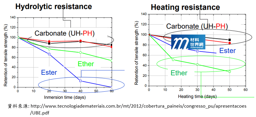 圖三、左圖說明聚氨酯材料在80℃熱水中浸泡後之物性變化；右圖說明聚氨酯材料經過120℃高溫環境下加熱後薄膜的物性變化