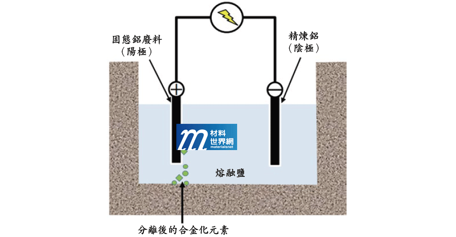 圖七、日本東北大學工學研究團隊之固態鋁熔鹽電解技術裝置示意圖