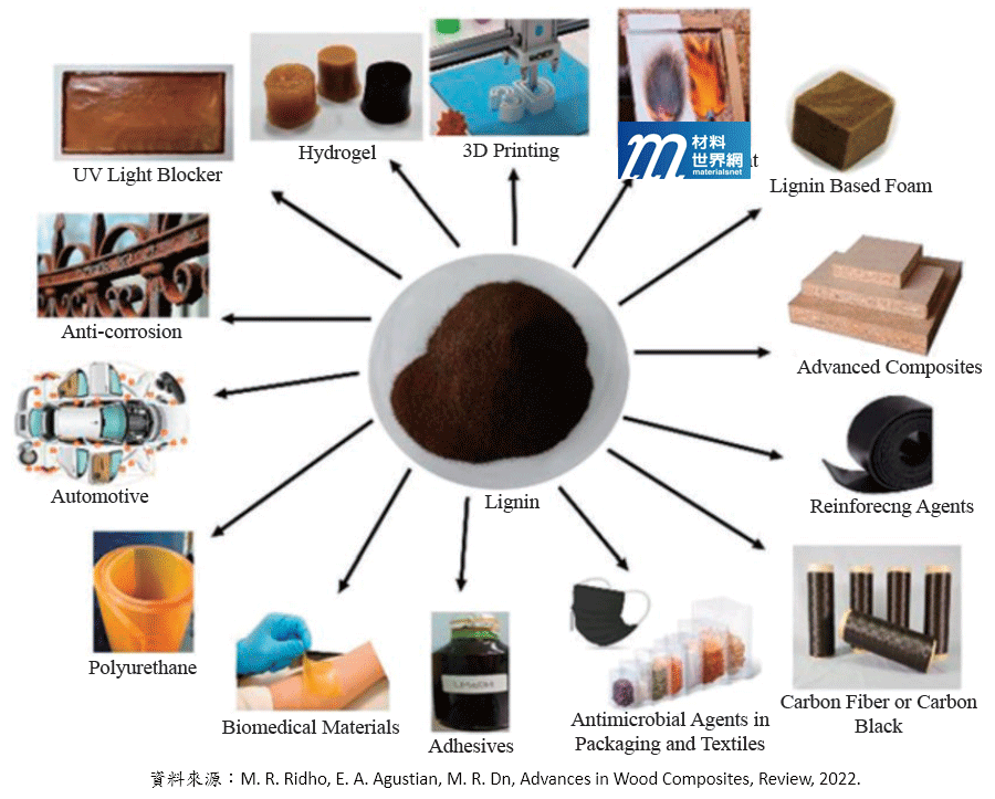 圖四、木質素複合材料應用產品