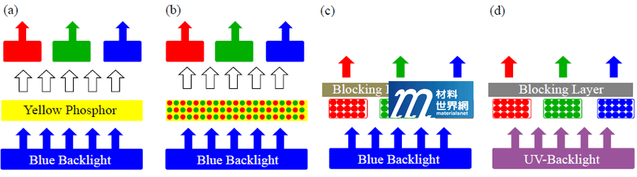 圖四 (a)傳統LCD背光；(b) QDEF；( c )QDCC以藍光背光源激發(Ex = 450 nm)；(d) QDCC以紫外光背光源激發(Ex = 365 nm)