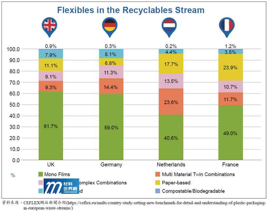 圖七、四個歐洲國家回收流的材質分類