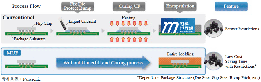 圖七、Process Comparison Between Overmolding and MUF