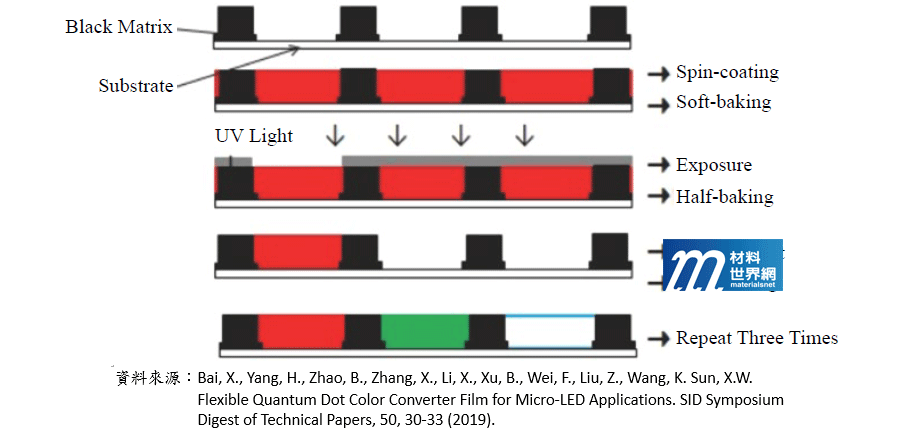圖五、RGB量子點光色轉換層(QDCC)微影製程流程