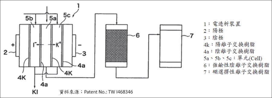 圖三、電透析回收法製程圖