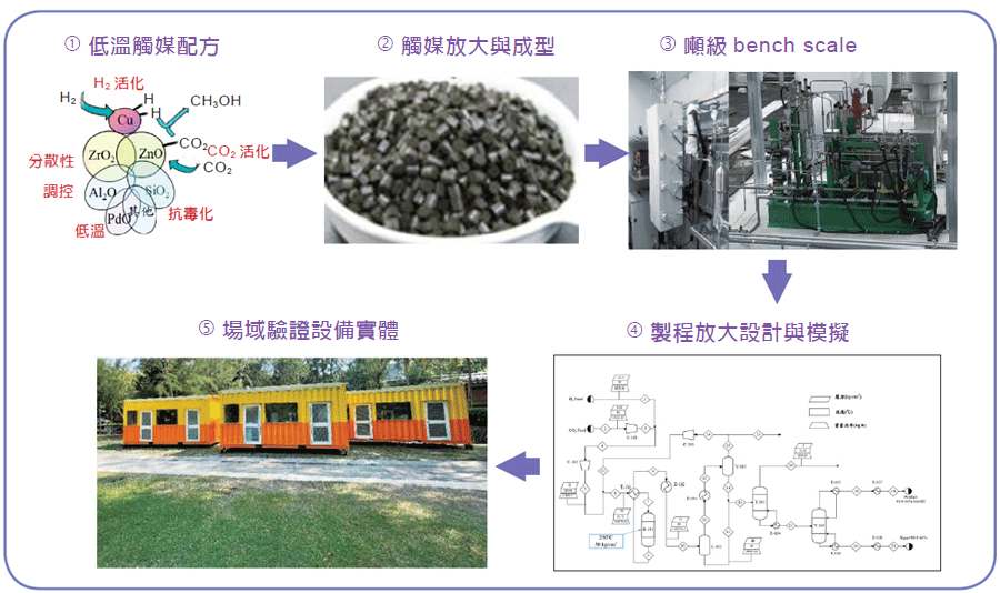 低碳綠色甲醇生產技術