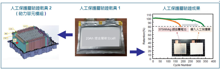 高能量密度鋰金屬電池介面技術—人工保護層ASEI