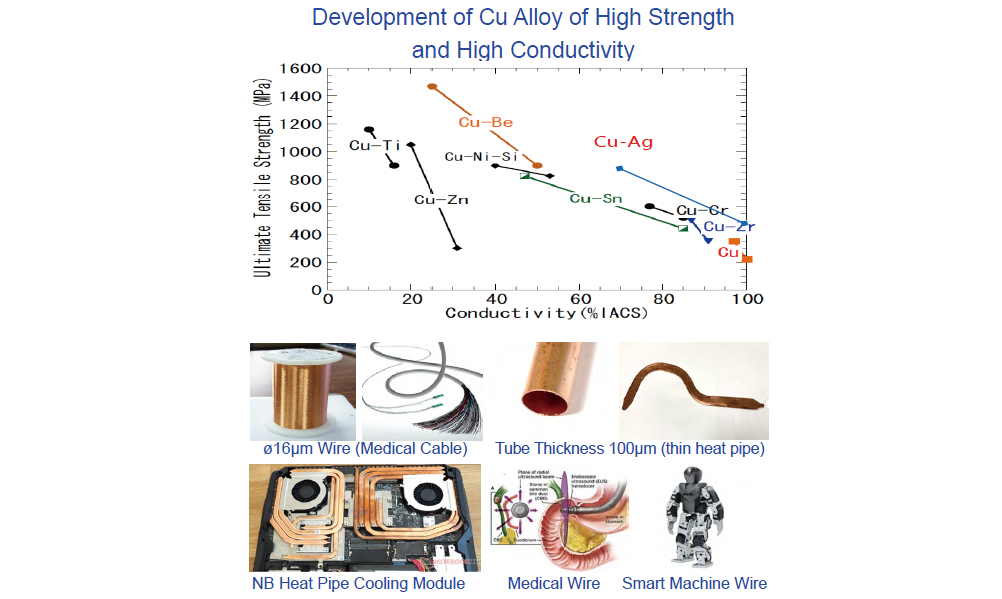 High-Performance Copper Alloys and Continuous Casting Technology