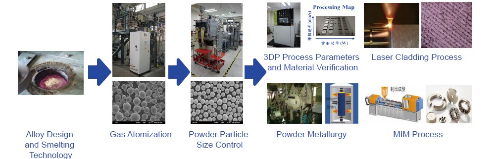 Special Alloy Powder Pilot Production / Validation Technology Platform