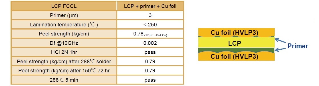 Primer for Low Temperature Lamination of LCP FCCL