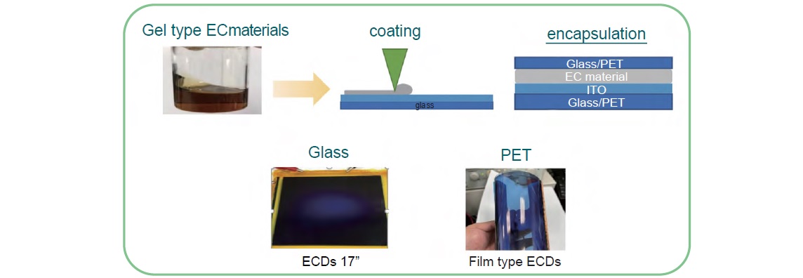 Electrochromic Materials and Electrochromic Devices (ECDs)-Features