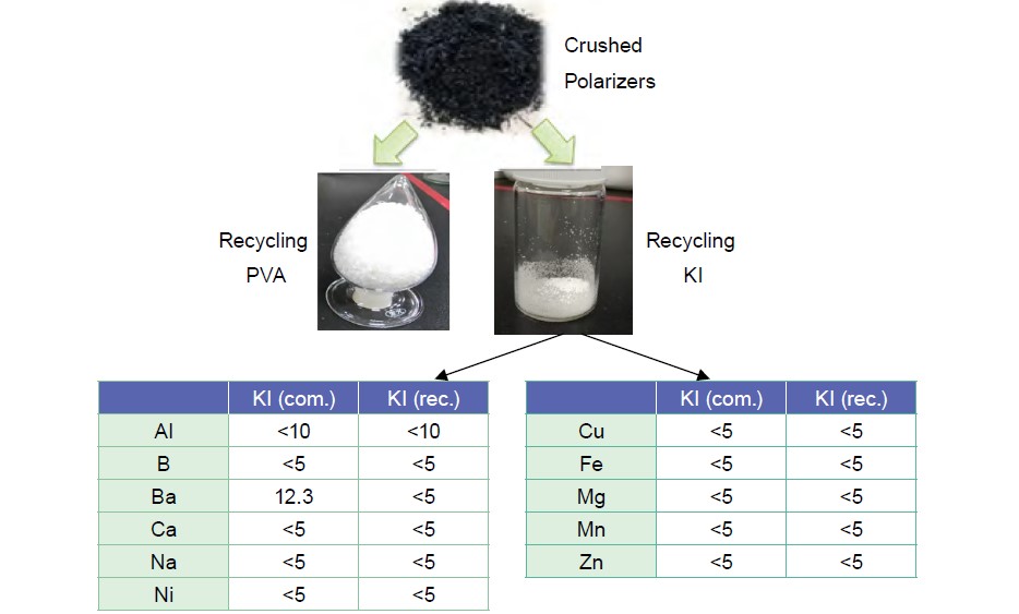 Recycling and Application of Waste Polarizers-Industrial Applications